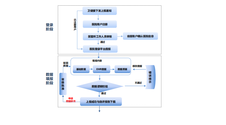 4.电子病历系统分级评价平台用户手册-2019版(1).pdf 第5页