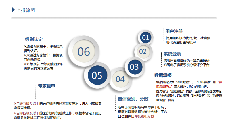 4.电子病历系统分级评价平台用户手册-2019版(1).pdf 第4页
