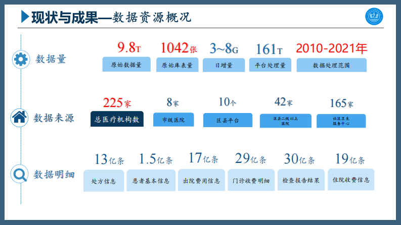 宁波市区域健康医疗数据治理实践（朱春伦）.pdf 第5页