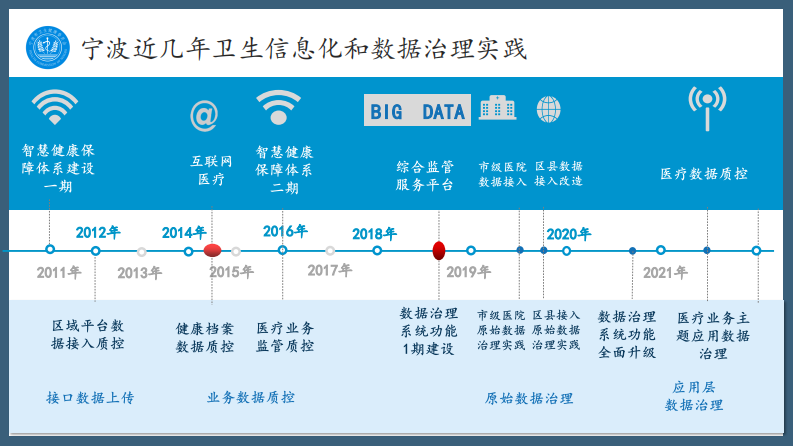 宁波市区域健康医疗数据治理实践（朱春伦）.pdf 第4页