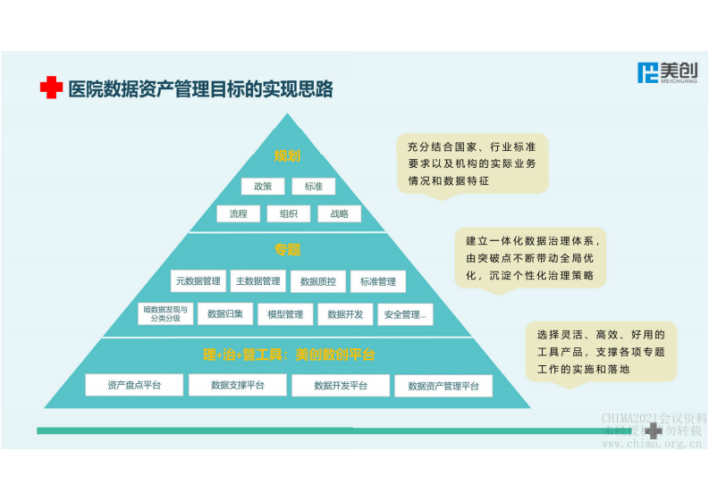 3.伊兆磊：数字化视角下的医院数据资产管理.pdf 第5页