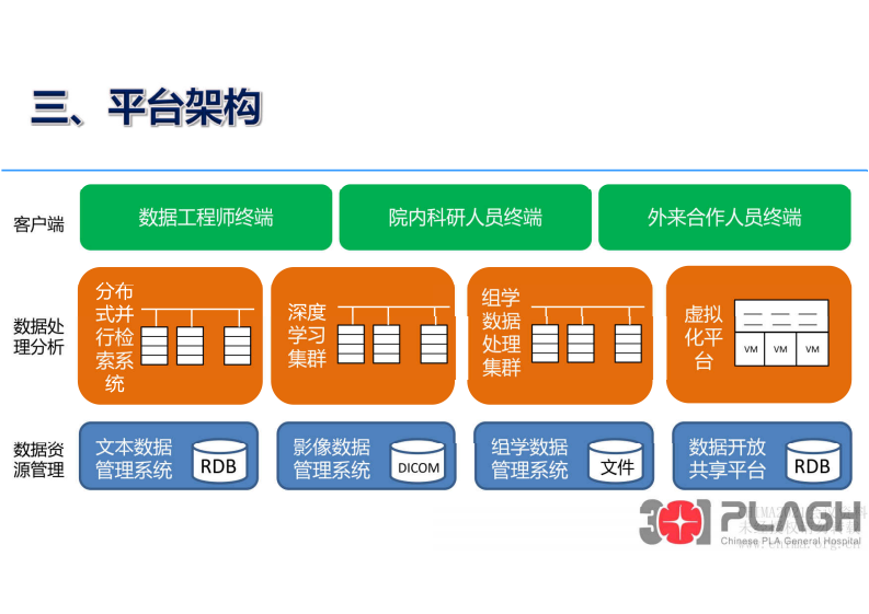 2.李达：医疗大数据平台基础设施的建设与实践.pdf 第4页