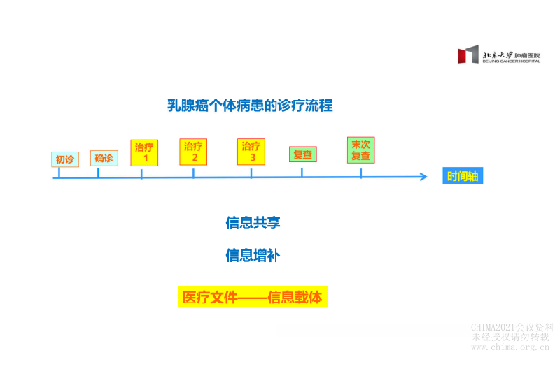 5.王立泽 肿瘤专科医院临床科室线上诊疗系统应用.pdf 第5页
