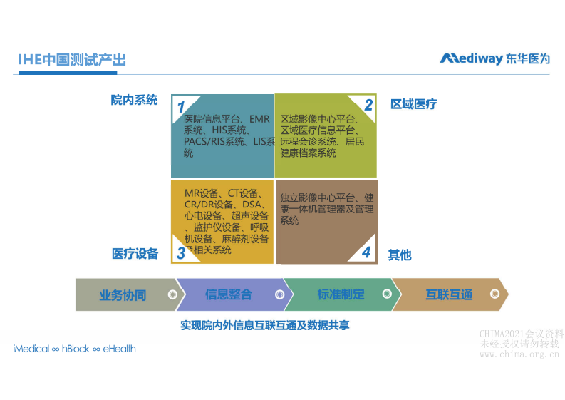 3.闫利军：IHE规范与影像、AI系统的信息交互.pdf 第5页