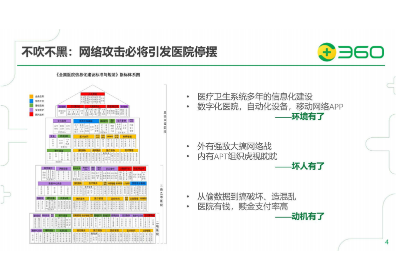2.董云鹏：提升网络安全能力，为医疗数字化保驾护航.pdf 第4页