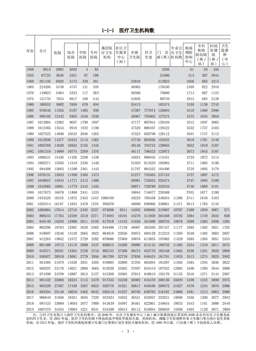 2020中国卫生健康统计年鉴.pdf 第3页
