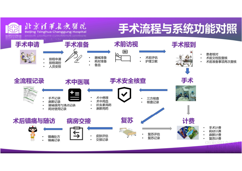 3.冯艳：应用信息化手段提升手术质量与效率.pdf 第5页