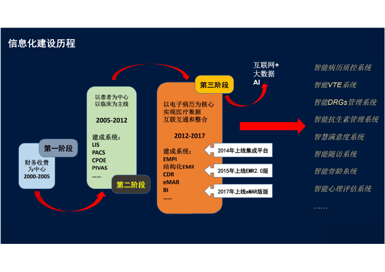 6.相鹏：全结构化护理电子病历与NDSS建设探索.pdf 第4页