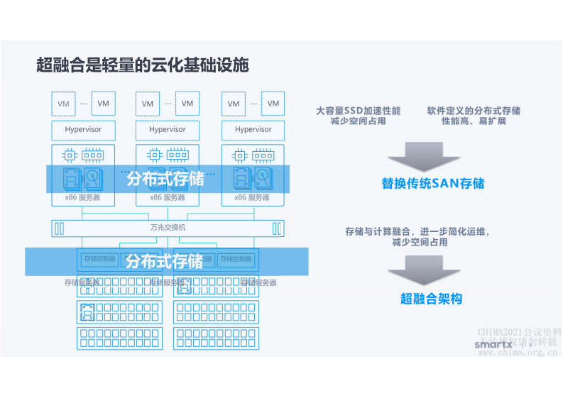 6.库依楠：基于超融合构建智慧医疗轻量云底座.pdf 第4页