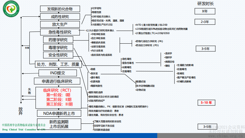 1.冯珊：真实世界研究 从数据（RWD）到证据（RWE）.pdf 第5页
