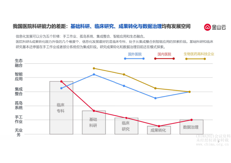 5.毛东晖：新思路、新技术赋能研究型医院智慧转型.pdf 第3页