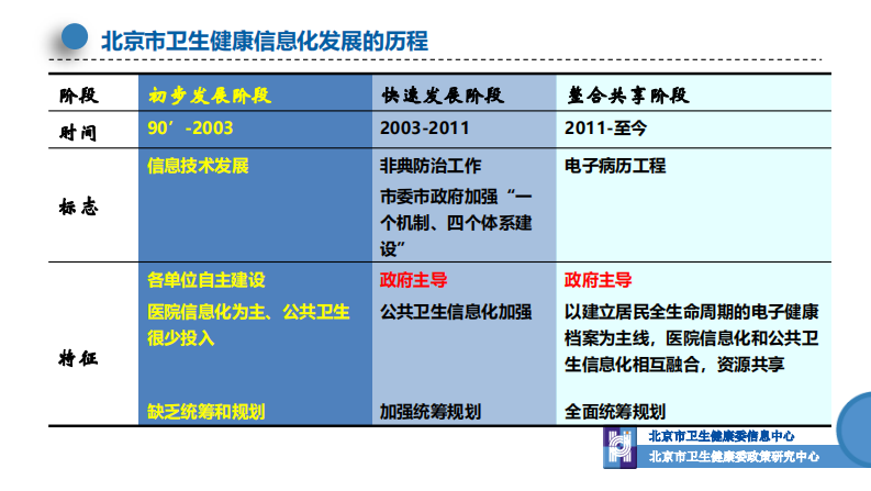 北京市基层卫生信息系统与垂直公卫系统对接的实践与思考.pdf 第3页
