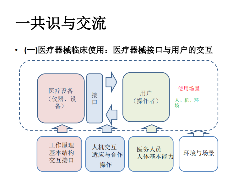 认知与实践——基于医疗器械临床使用中的数据与应用.pdf 第2页