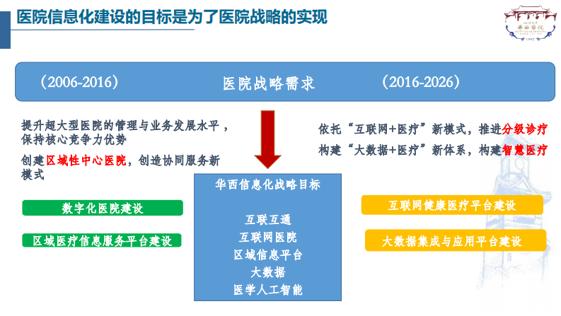 医疗大数据平台建设支撑大型医院管理创新.pdf 第4页