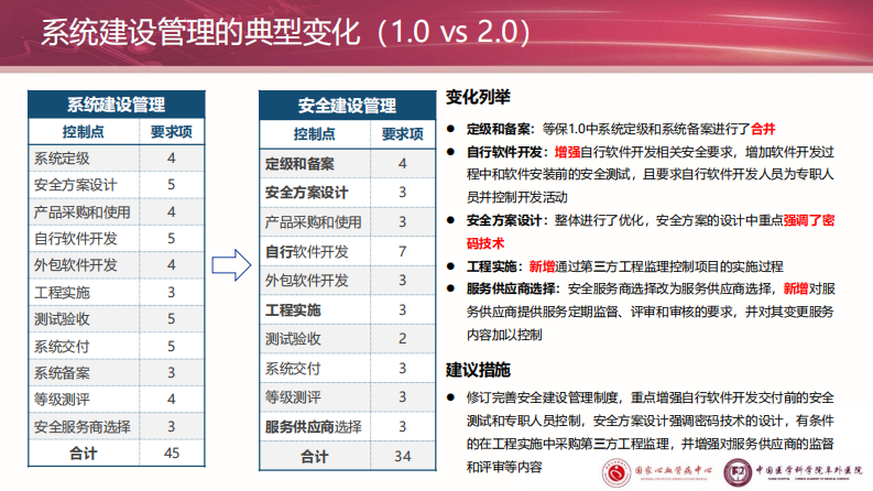 等保2.0专题分享—安全建设管理.pdf 第4页
