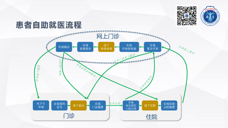 .邵炜：信息技术助力互联网医院建设.pdf 第4页