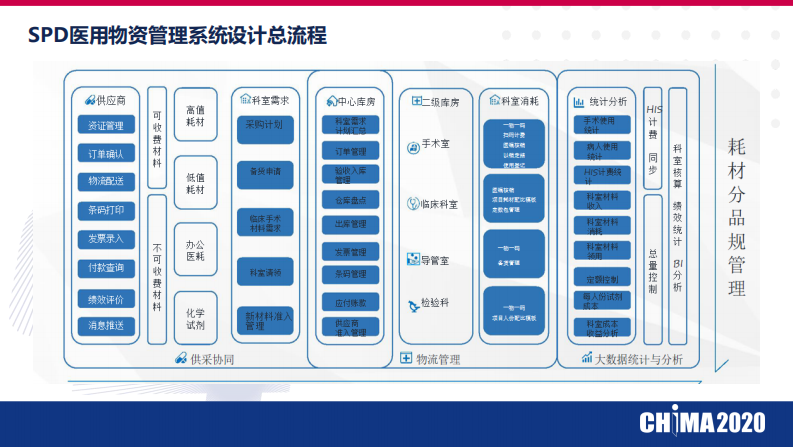 李飞：SPD医用物资管理系统助力医院精细化管理.pdf 第5页