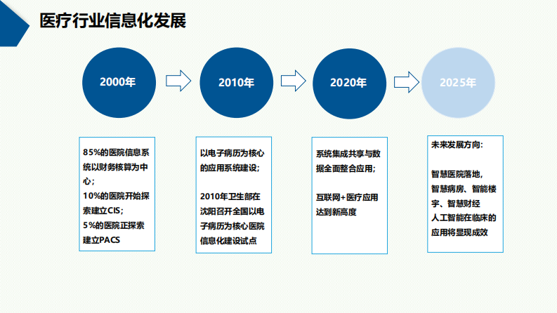 田宗梅：医院信息系统的现状与展望.pdf 第3页