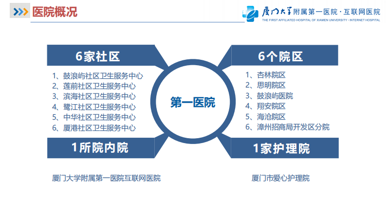 许中：互联网医院建设实践与展望.pdf 第3页