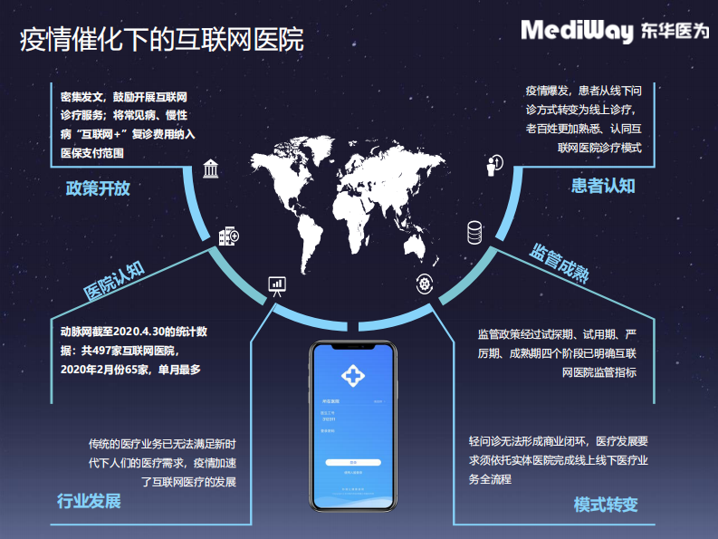 张冬梅：实体医院的互联网医院生态建设.pdf 第4页