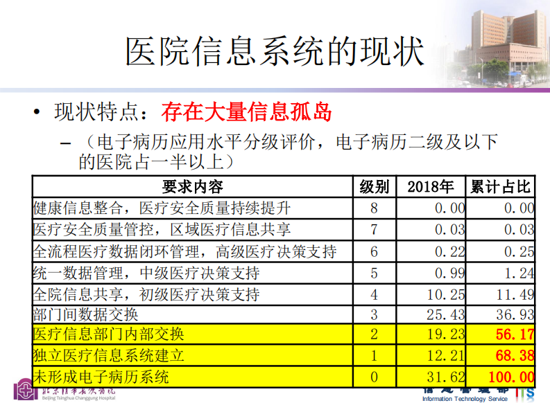 刘海一：医院信息系统集成的方式选择探讨.pdf 第4页