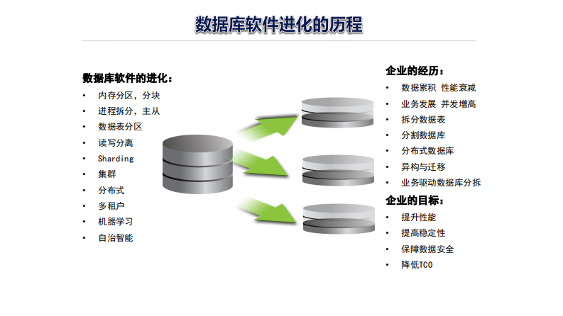 刘同波：数据库技术发展趋势和医疗数据库选型架构参考.pdf 第5页