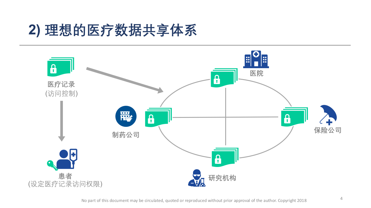 美迪乐医疗区块链.pptx 第4页