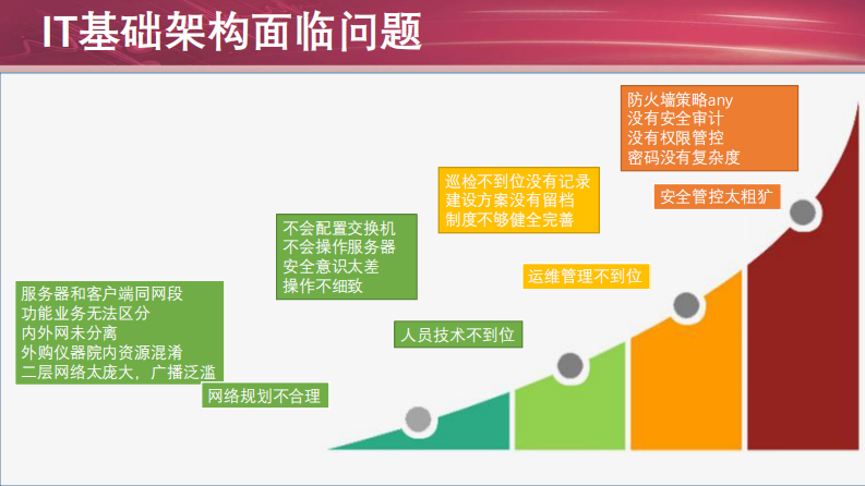 医院IT基础架构的建设与维护（韩作为）.pdf 第5页