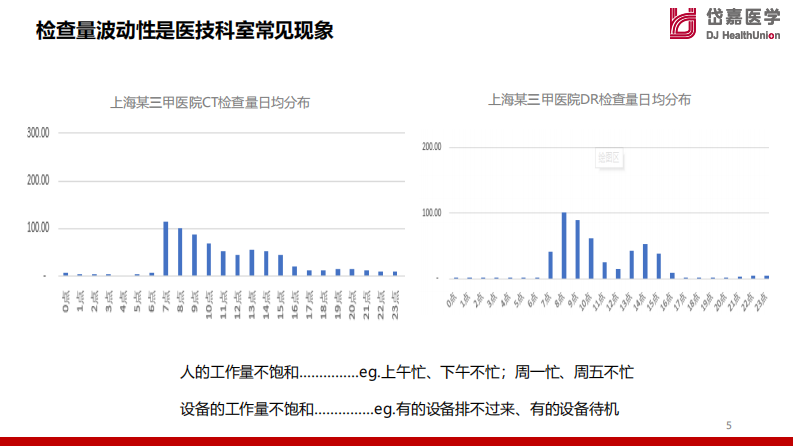 傅海-全院级医技预约信息化的效果与实践v01.pptx.pdf 第5页