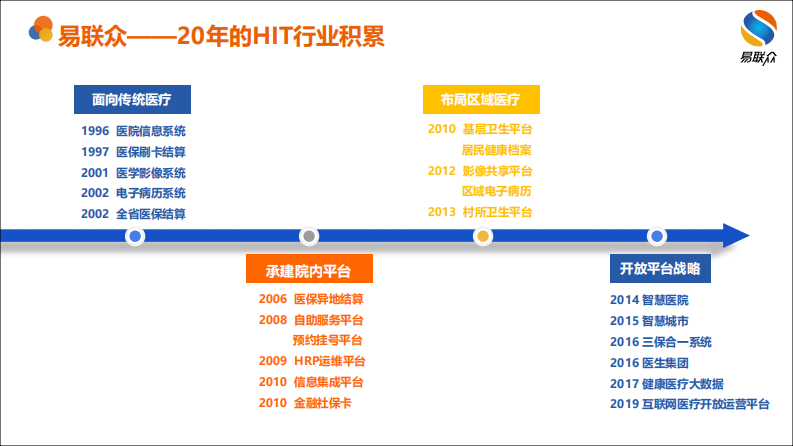 智慧互联 创新运营 易联众（叶欣）.pdf 第5页