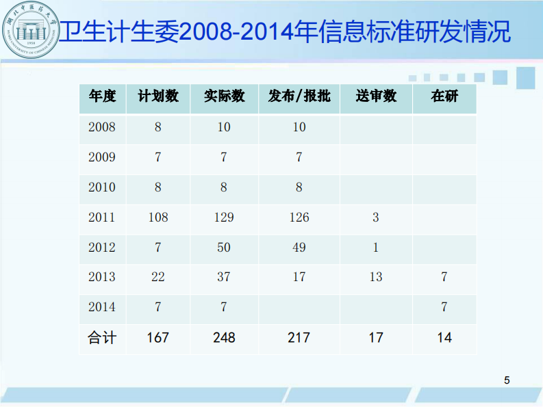沈绍武-中医药信息标准研究与发展.pdf 第5页