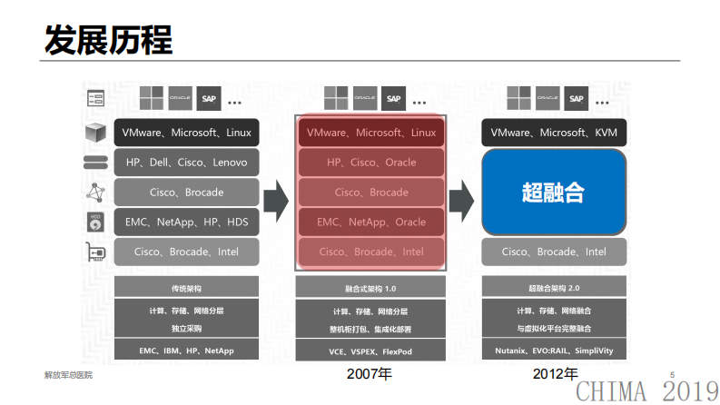 李达：超融合架构分析及在医院信息化建设中的应用探索.pdf 第5页