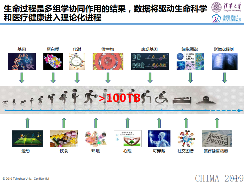 闾海荣：全栈人工智能技术及其在医疗中的融合应用.pdf 第3页