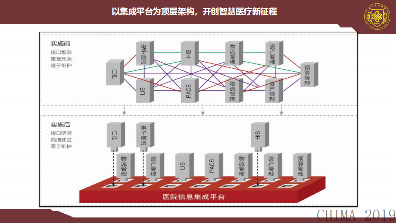 王伟：标准指引下的医院信息平台建设与思考.pdf 第5页