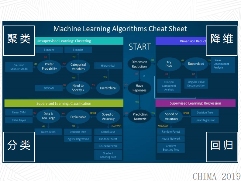 王逸飞：机器学习算法的分类与选择.pdf 第3页