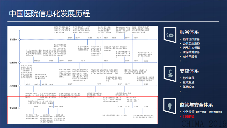 谢桦：《中国医院信息安全白皮书》解读.pdf 第4页
