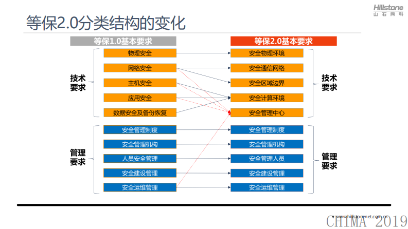 杨庆华：构建等级保护2.0纵深防御安全体系，保障医疗从信息化向智慧化过渡.pdf 第5页