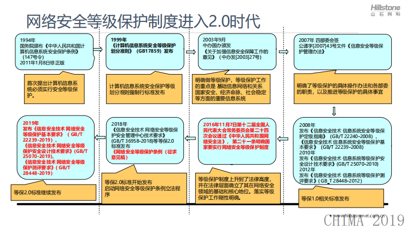 杨庆华：构建等级保护2.0纵深防御安全体系，保障医疗从信息化向智慧化过渡.pdf 第3页