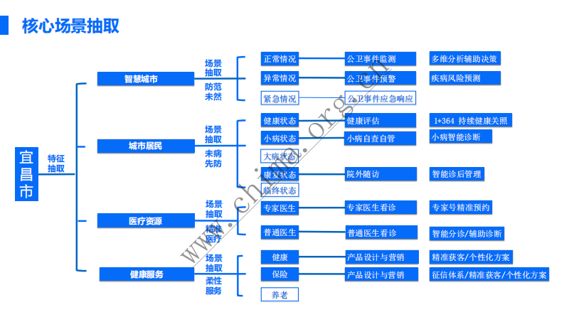 宜昌市卫生和计划生育委员会：宜昌市“互联网+医疗健康”一期项目.pdf 第5页