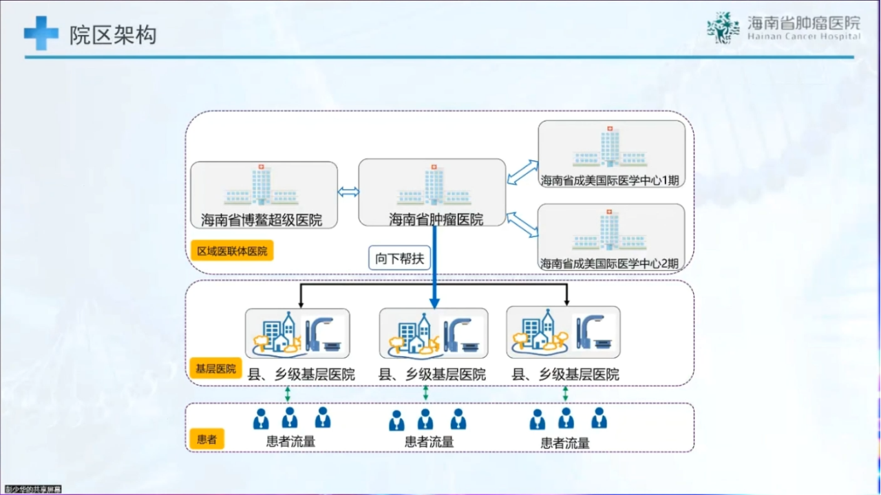放疗信息化助力医院高质量发展_海南省肿瘤医院_彭少华.pptx 第4页