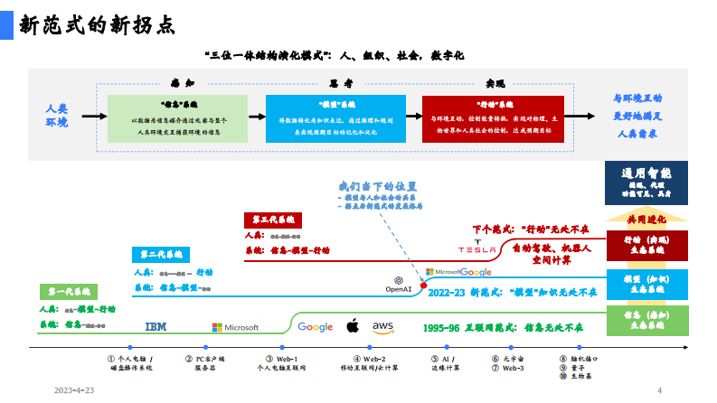 陆奇演讲：新范式，新时代，新机会.pdf 第4页