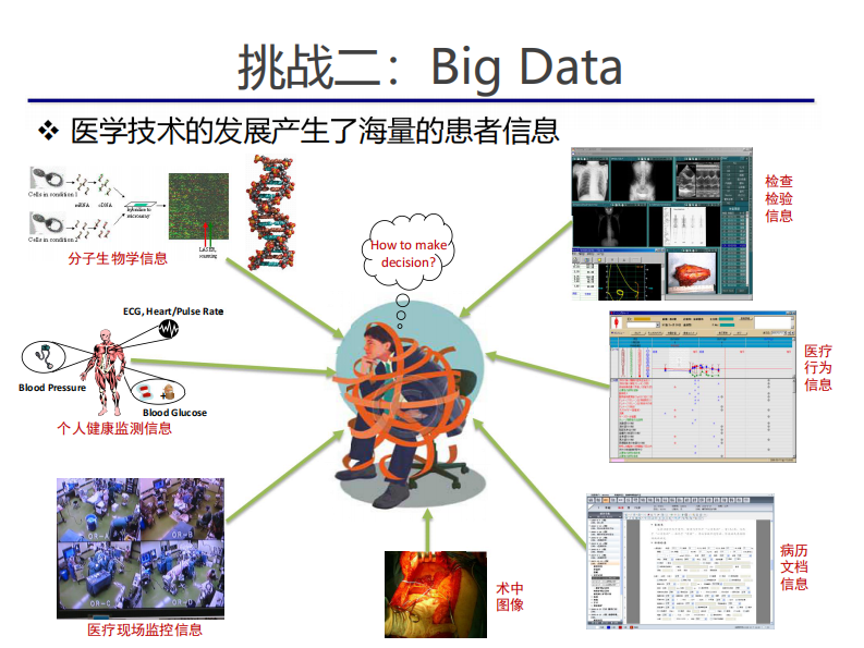大数据驱动的临床决策支持（黄正行）.pdf 第5页