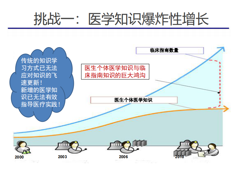 大数据驱动的临床决策支持（黄正行）.pdf 第4页