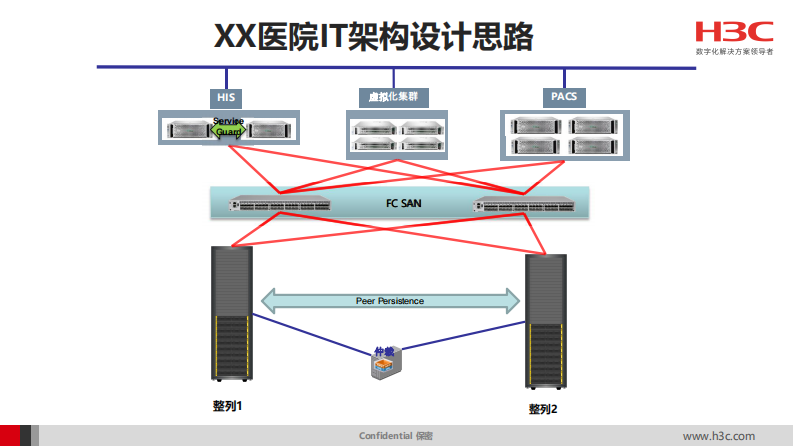 新华三医疗双活数据中心解决方案（李志福）.pdf 第5页