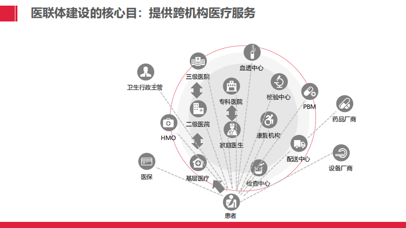 互操作性平台与医改新形势化的区域卫生信息化建设（傅海）.pdf 第4页