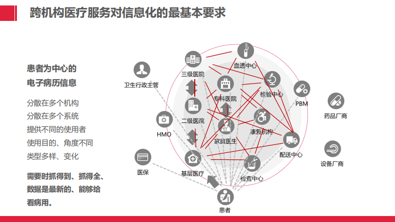 互操作性平台与医改新形势化的区域卫生信息化建设（傅海）.pdf 第5页
