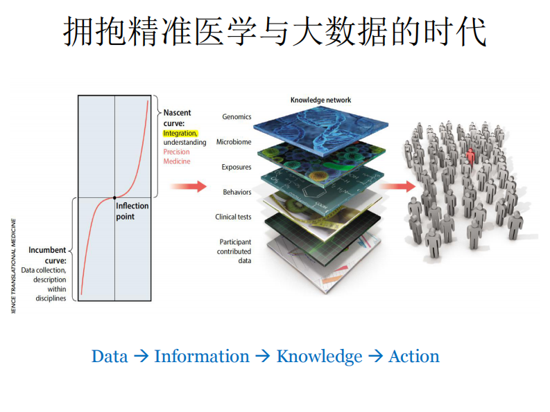 中文临床本体术语体系-中国健康医疗大数据产业腾飞的引擎（弓孟春）.pdf 第4页
