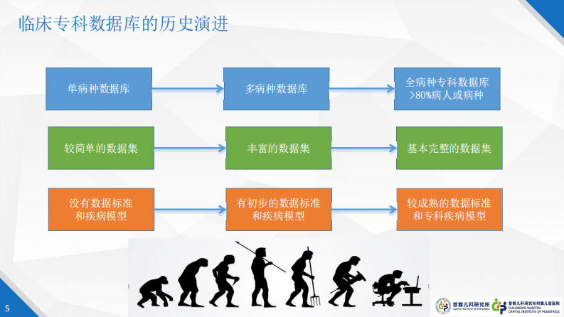 儿科临床专科数据库建设（罗毅）.pdf 第5页