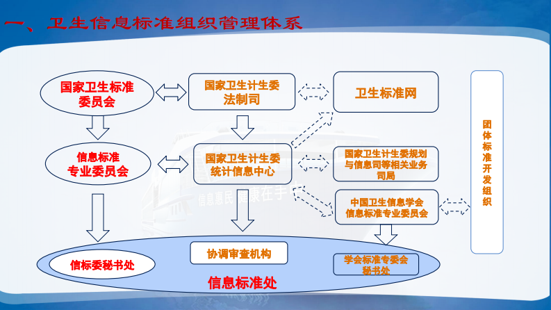 卫生信息标准研制与应用（李岳峰）.pdf 第5页
