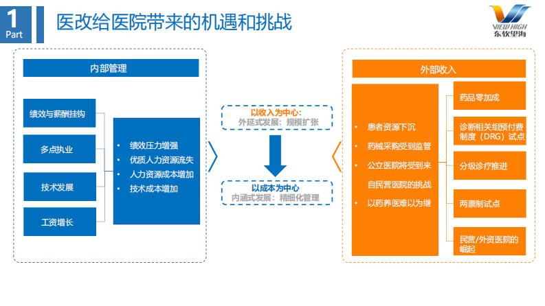 云技术与DRG支撑下的医院运营管理（陈朝阳）.pdf 第3页